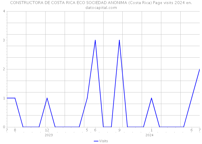 CONSTRUCTORA DE COSTA RICA ECO SOCIEDAD ANONIMA (Costa Rica) Page visits 2024 