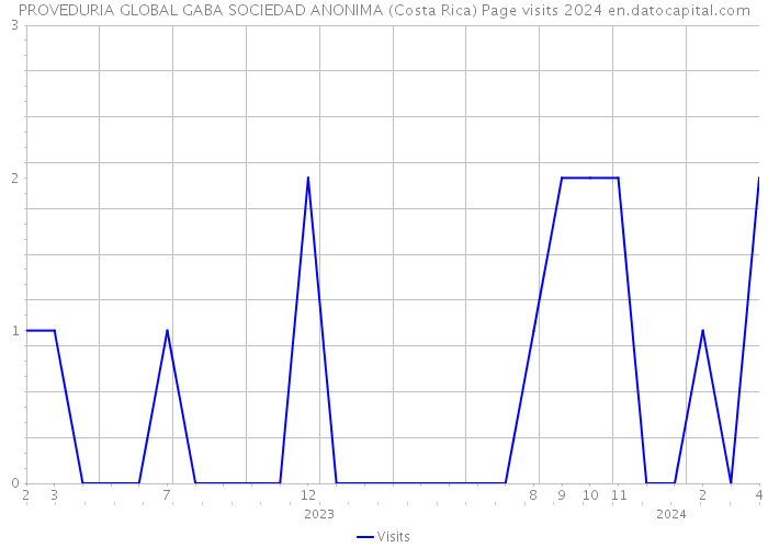 PROVEDURIA GLOBAL GABA SOCIEDAD ANONIMA (Costa Rica) Page visits 2024 