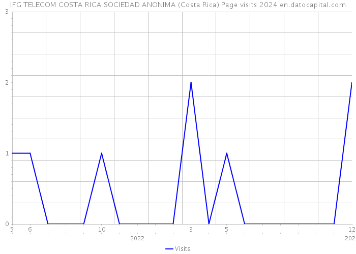 IFG TELECOM COSTA RICA SOCIEDAD ANONIMA (Costa Rica) Page visits 2024 