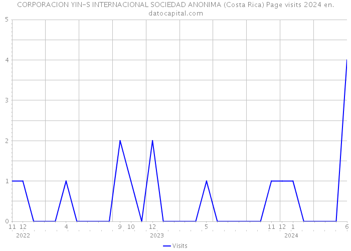 CORPORACION YIN-S INTERNACIONAL SOCIEDAD ANONIMA (Costa Rica) Page visits 2024 