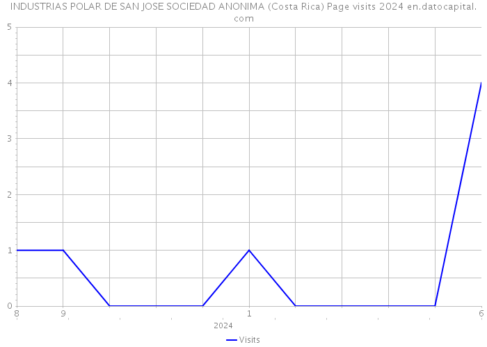 INDUSTRIAS POLAR DE SAN JOSE SOCIEDAD ANONIMA (Costa Rica) Page visits 2024 