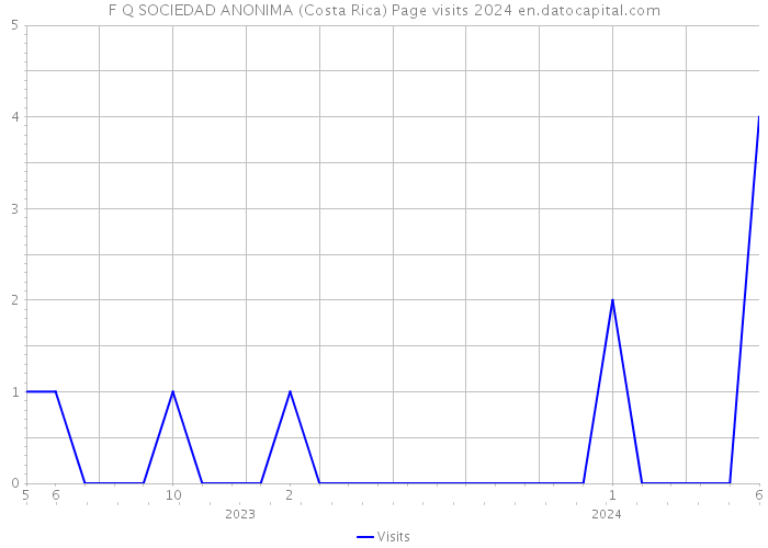 F Q SOCIEDAD ANONIMA (Costa Rica) Page visits 2024 