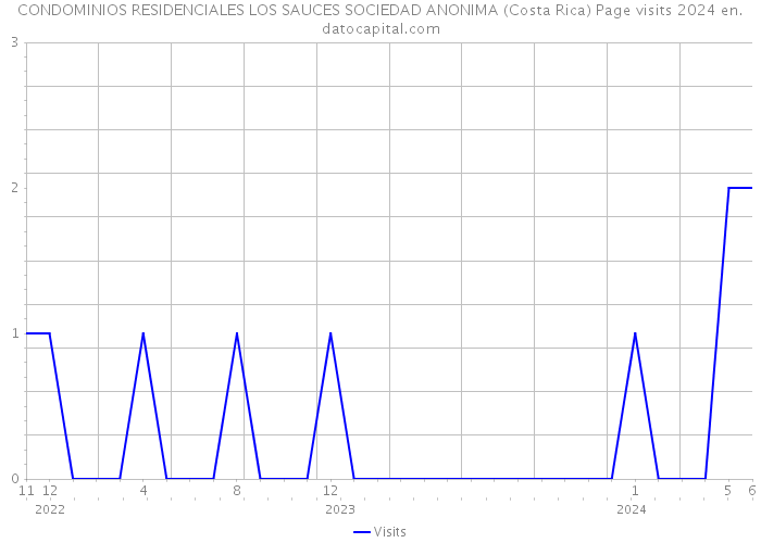 CONDOMINIOS RESIDENCIALES LOS SAUCES SOCIEDAD ANONIMA (Costa Rica) Page visits 2024 