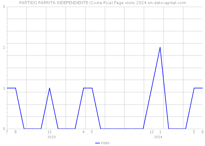 PARTIDO PARRITA INDEPENDIENTE (Costa Rica) Page visits 2024 