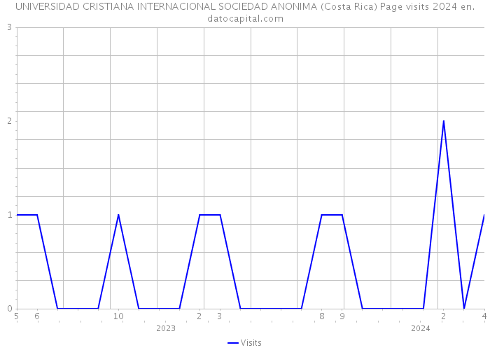 UNIVERSIDAD CRISTIANA INTERNACIONAL SOCIEDAD ANONIMA (Costa Rica) Page visits 2024 