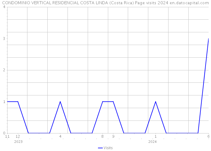 CONDOMINIO VERTICAL RESIDENCIAL COSTA LINDA (Costa Rica) Page visits 2024 