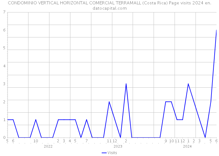 CONDOMINIO VERTICAL HORIZONTAL COMERCIAL TERRAMALL (Costa Rica) Page visits 2024 