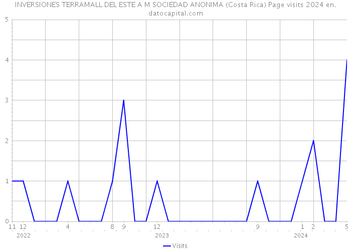 INVERSIONES TERRAMALL DEL ESTE A M SOCIEDAD ANONIMA (Costa Rica) Page visits 2024 