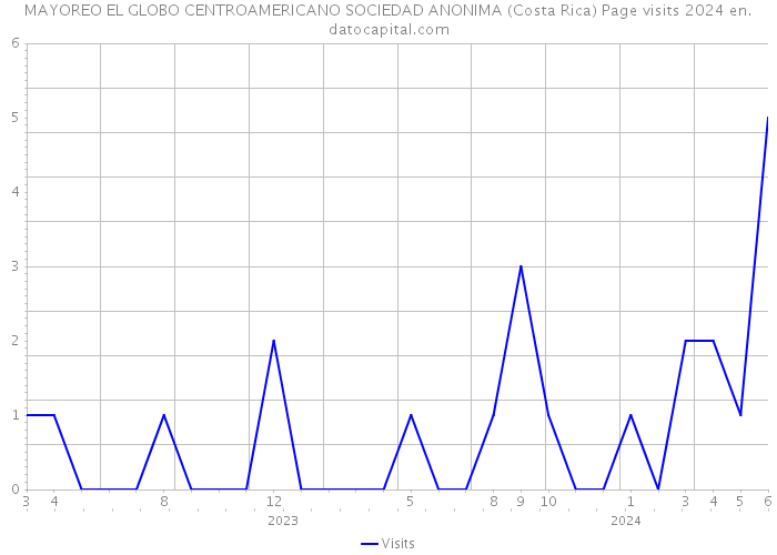 MAYOREO EL GLOBO CENTROAMERICANO SOCIEDAD ANONIMA (Costa Rica) Page visits 2024 