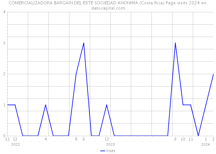 COMERCIALIZADORA BARGAIN DEL ESTE SOCIEDAD ANONIMA (Costa Rica) Page visits 2024 