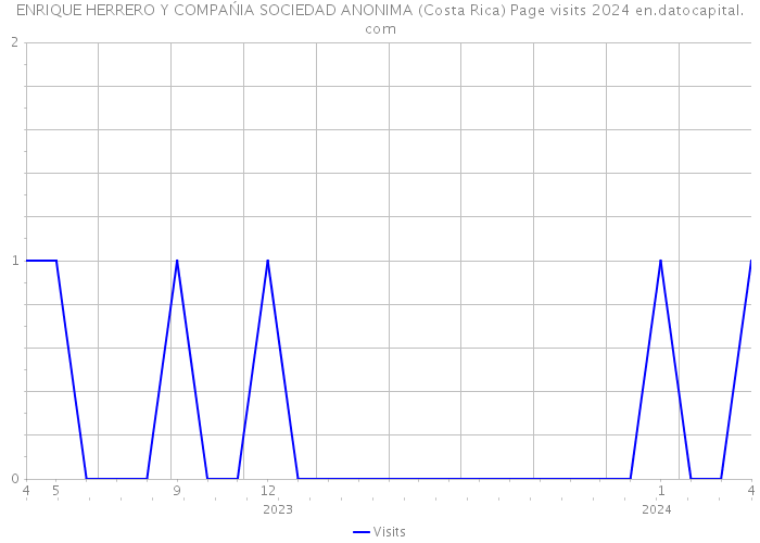 ENRIQUE HERRERO Y COMPAŃIA SOCIEDAD ANONIMA (Costa Rica) Page visits 2024 