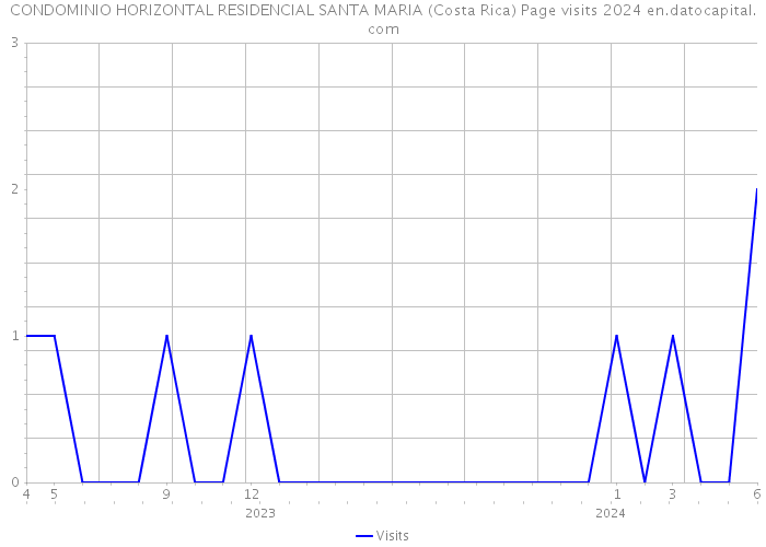 CONDOMINIO HORIZONTAL RESIDENCIAL SANTA MARIA (Costa Rica) Page visits 2024 
