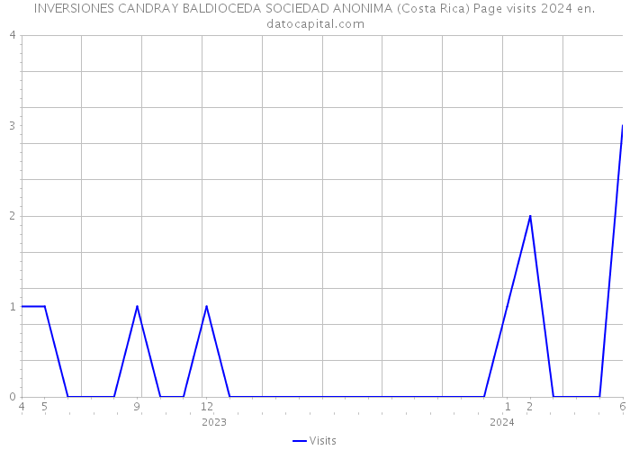 INVERSIONES CANDRAY BALDIOCEDA SOCIEDAD ANONIMA (Costa Rica) Page visits 2024 