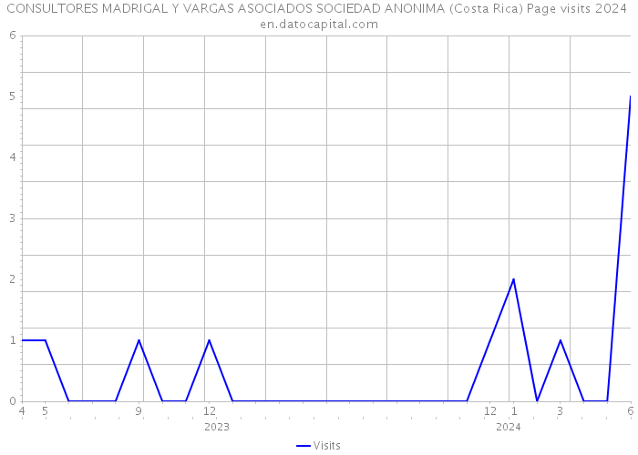 CONSULTORES MADRIGAL Y VARGAS ASOCIADOS SOCIEDAD ANONIMA (Costa Rica) Page visits 2024 