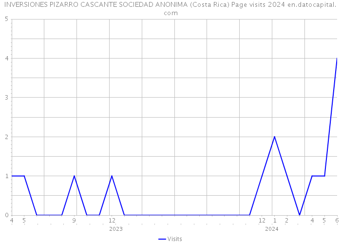 INVERSIONES PIZARRO CASCANTE SOCIEDAD ANONIMA (Costa Rica) Page visits 2024 