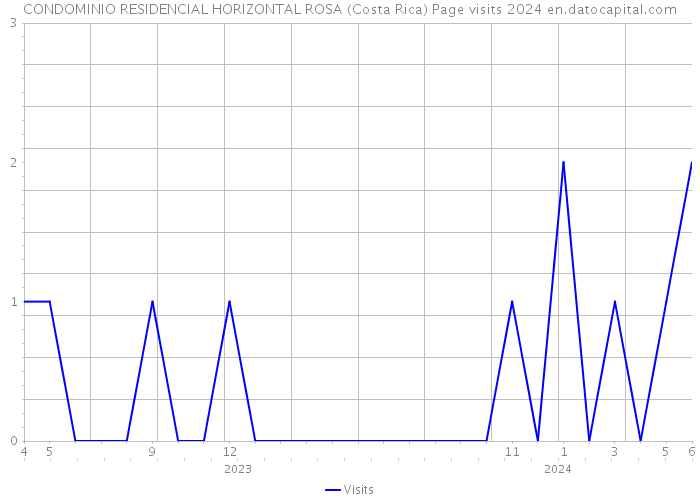 CONDOMINIO RESIDENCIAL HORIZONTAL ROSA (Costa Rica) Page visits 2024 