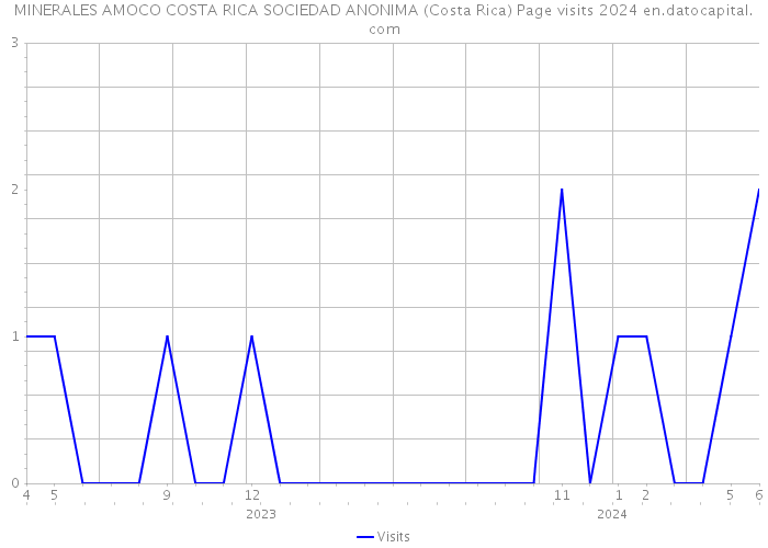 MINERALES AMOCO COSTA RICA SOCIEDAD ANONIMA (Costa Rica) Page visits 2024 