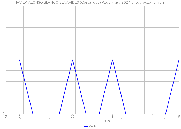 JAVIER ALONSO BLANCO BENAVIDES (Costa Rica) Page visits 2024 