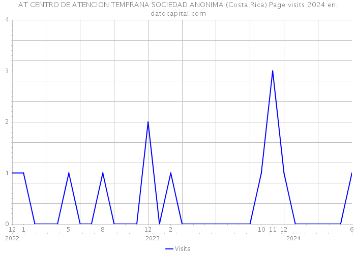 AT CENTRO DE ATENCION TEMPRANA SOCIEDAD ANONIMA (Costa Rica) Page visits 2024 