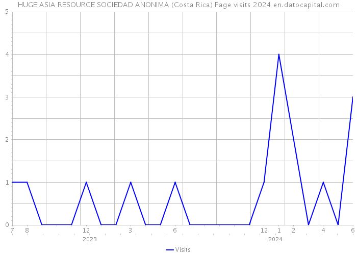 HUGE ASIA RESOURCE SOCIEDAD ANONIMA (Costa Rica) Page visits 2024 