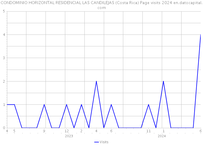 CONDOMINIO HORIZONTAL RESIDENCIAL LAS CANDILEJAS (Costa Rica) Page visits 2024 