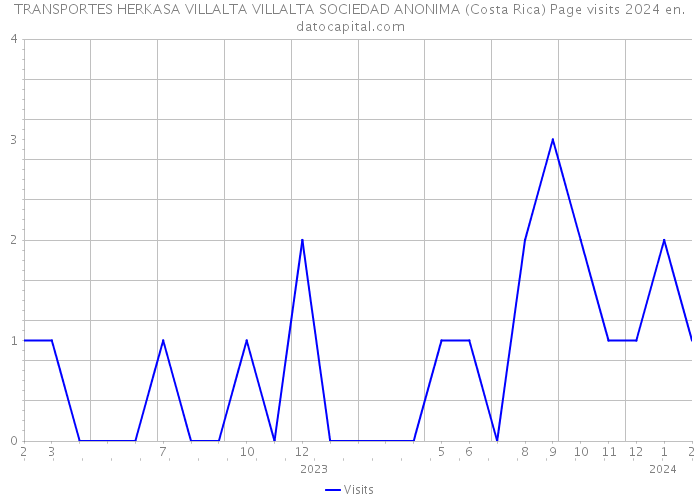 TRANSPORTES HERKASA VILLALTA VILLALTA SOCIEDAD ANONIMA (Costa Rica) Page visits 2024 