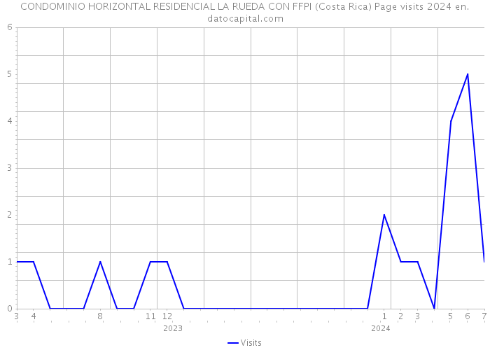 CONDOMINIO HORIZONTAL RESIDENCIAL LA RUEDA CON FFPI (Costa Rica) Page visits 2024 