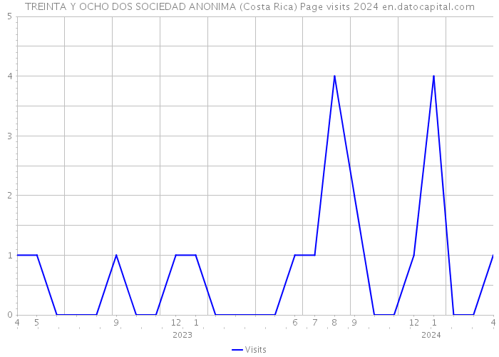 TREINTA Y OCHO DOS SOCIEDAD ANONIMA (Costa Rica) Page visits 2024 