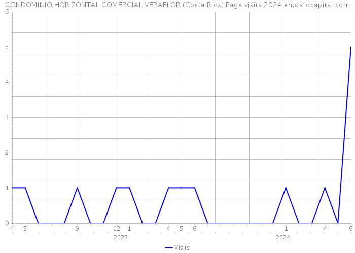 CONDOMINIO HORIZONTAL COMERCIAL VERAFLOR (Costa Rica) Page visits 2024 