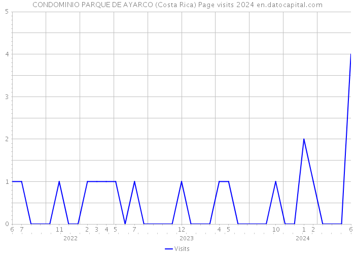 CONDOMINIO PARQUE DE AYARCO (Costa Rica) Page visits 2024 