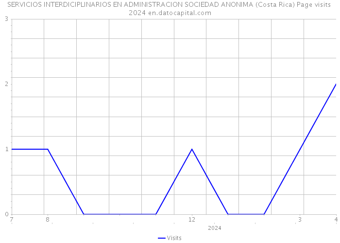 SERVICIOS INTERDICIPLINARIOS EN ADMINISTRACION SOCIEDAD ANONIMA (Costa Rica) Page visits 2024 