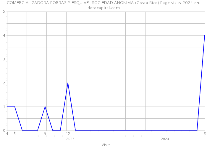 COMERCIALIZADORA PORRAS Y ESQUIVEL SOCIEDAD ANONIMA (Costa Rica) Page visits 2024 