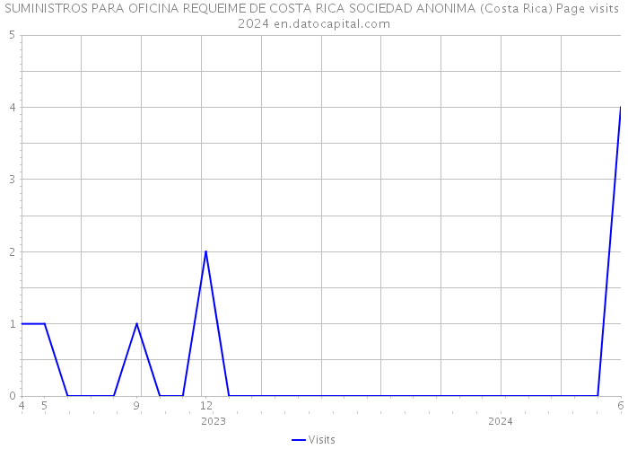 SUMINISTROS PARA OFICINA REQUEIME DE COSTA RICA SOCIEDAD ANONIMA (Costa Rica) Page visits 2024 