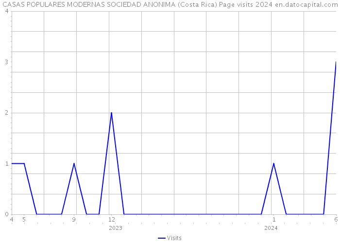 CASAS POPULARES MODERNAS SOCIEDAD ANONIMA (Costa Rica) Page visits 2024 