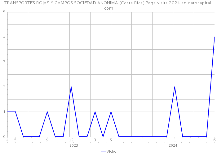 TRANSPORTES ROJAS Y CAMPOS SOCIEDAD ANONIMA (Costa Rica) Page visits 2024 