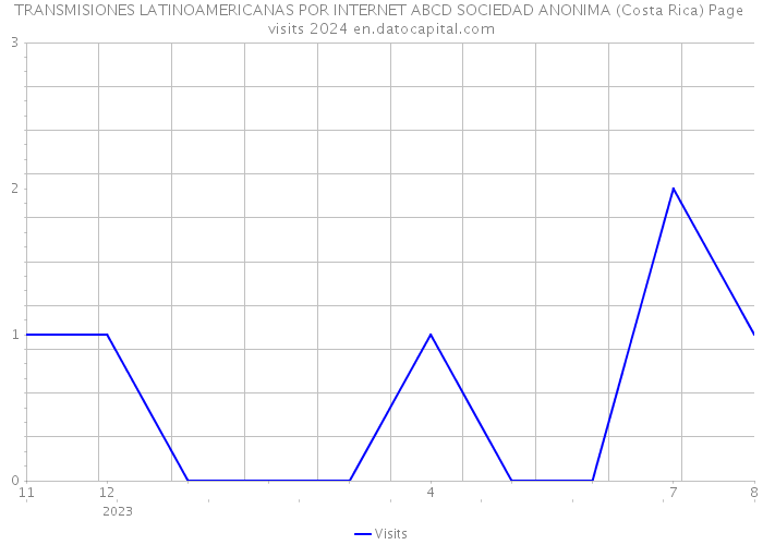 TRANSMISIONES LATINOAMERICANAS POR INTERNET ABCD SOCIEDAD ANONIMA (Costa Rica) Page visits 2024 