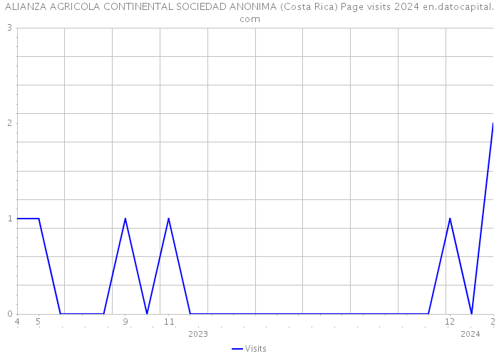 ALIANZA AGRICOLA CONTINENTAL SOCIEDAD ANONIMA (Costa Rica) Page visits 2024 