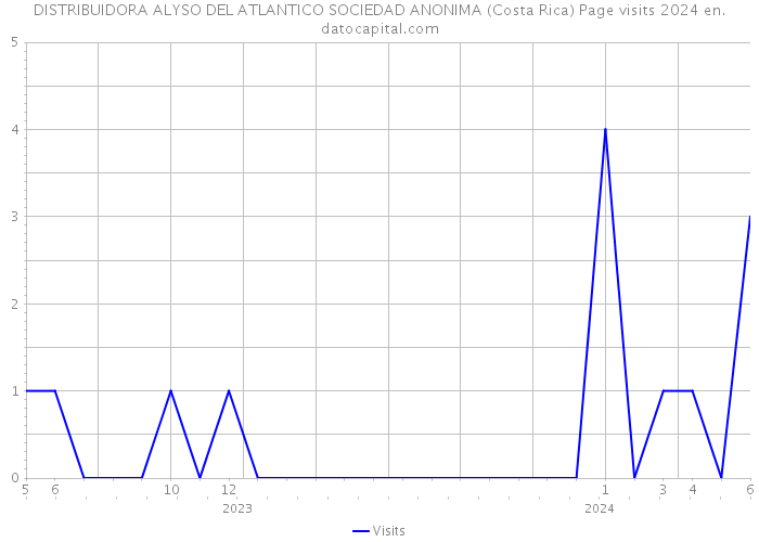 DISTRIBUIDORA ALYSO DEL ATLANTICO SOCIEDAD ANONIMA (Costa Rica) Page visits 2024 