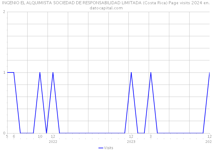 INGENIO EL ALQUIMISTA SOCIEDAD DE RESPONSABILIDAD LIMITADA (Costa Rica) Page visits 2024 