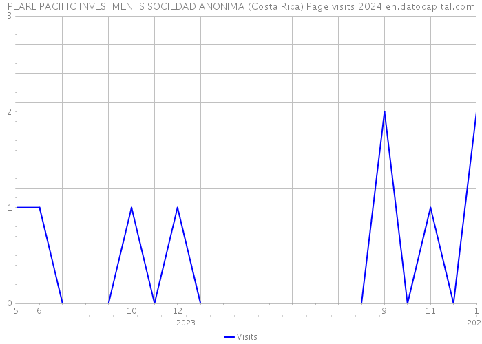 PEARL PACIFIC INVESTMENTS SOCIEDAD ANONIMA (Costa Rica) Page visits 2024 