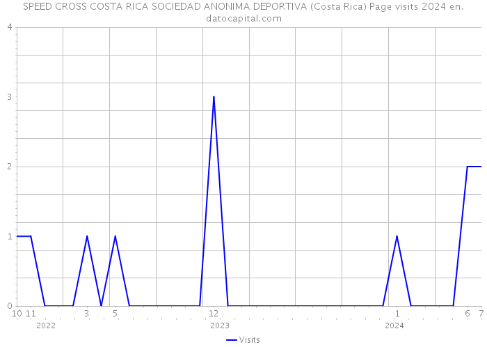 SPEED CROSS COSTA RICA SOCIEDAD ANONIMA DEPORTIVA (Costa Rica) Page visits 2024 