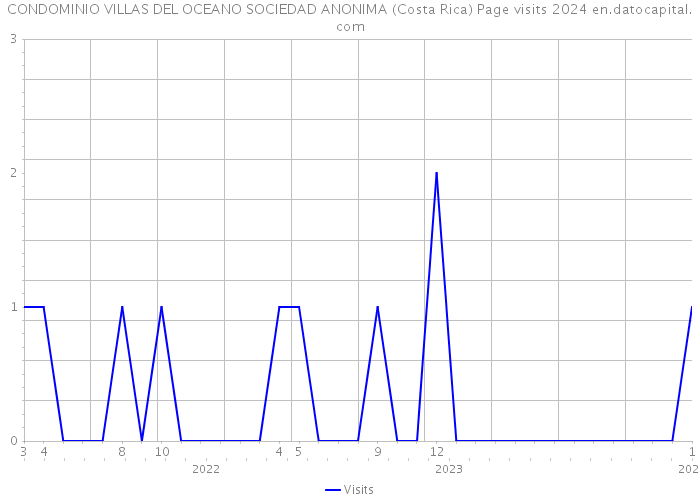 CONDOMINIO VILLAS DEL OCEANO SOCIEDAD ANONIMA (Costa Rica) Page visits 2024 