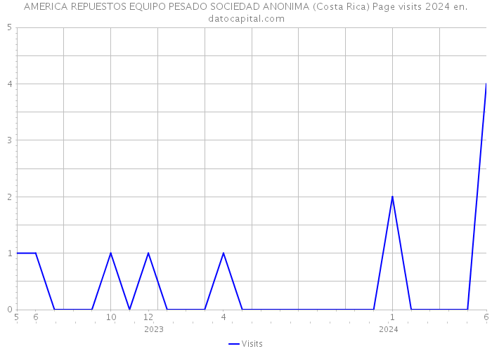 AMERICA REPUESTOS EQUIPO PESADO SOCIEDAD ANONIMA (Costa Rica) Page visits 2024 