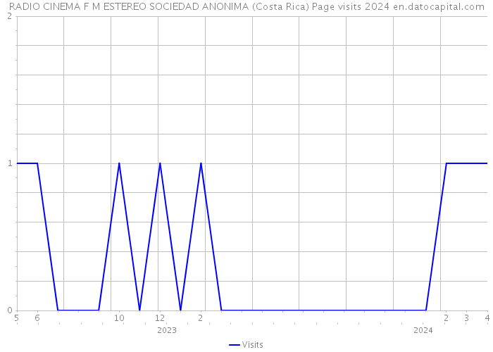 RADIO CINEMA F M ESTEREO SOCIEDAD ANONIMA (Costa Rica) Page visits 2024 
