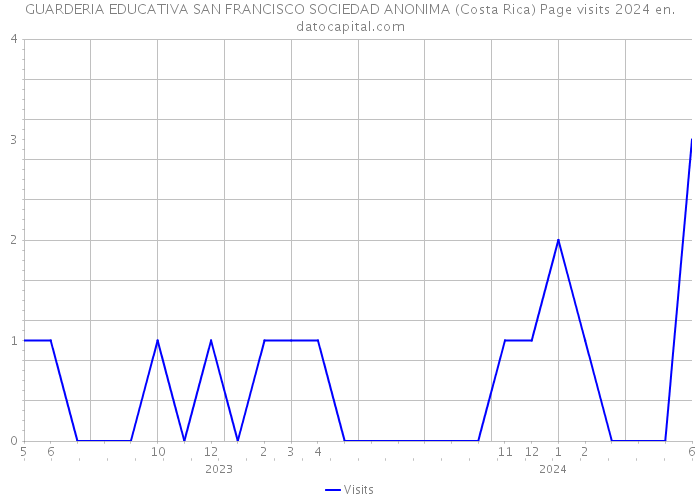 GUARDERIA EDUCATIVA SAN FRANCISCO SOCIEDAD ANONIMA (Costa Rica) Page visits 2024 