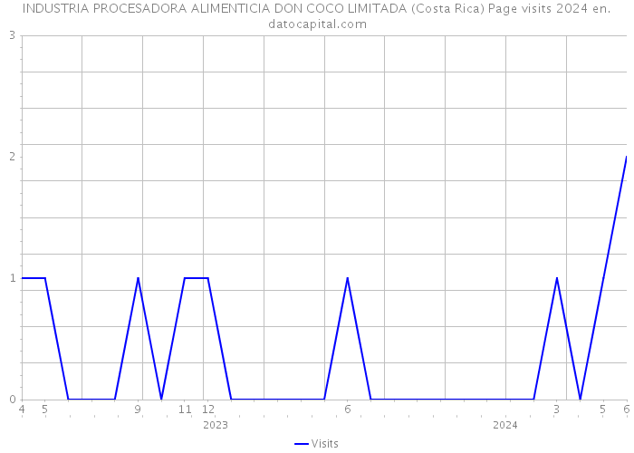 INDUSTRIA PROCESADORA ALIMENTICIA DON COCO LIMITADA (Costa Rica) Page visits 2024 