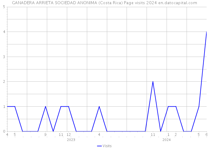 GANADERA ARRIETA SOCIEDAD ANONIMA (Costa Rica) Page visits 2024 