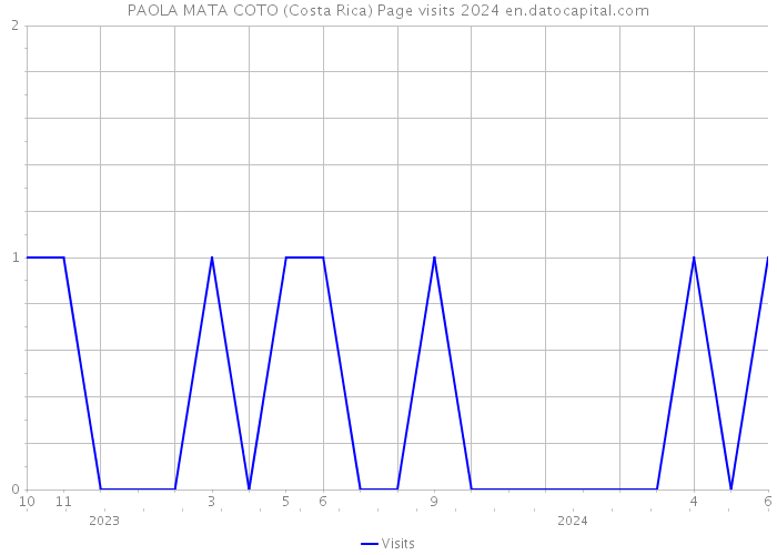 PAOLA MATA COTO (Costa Rica) Page visits 2024 