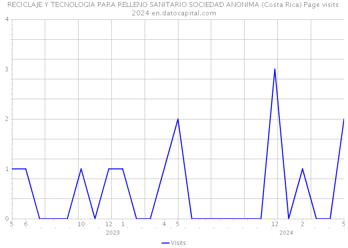 RECICLAJE Y TECNOLOGIA PARA RELLENO SANITARIO SOCIEDAD ANONIMA (Costa Rica) Page visits 2024 