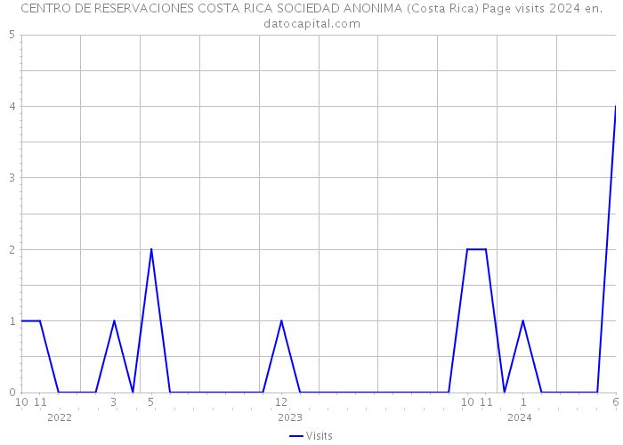 CENTRO DE RESERVACIONES COSTA RICA SOCIEDAD ANONIMA (Costa Rica) Page visits 2024 